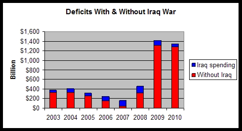 Deficits